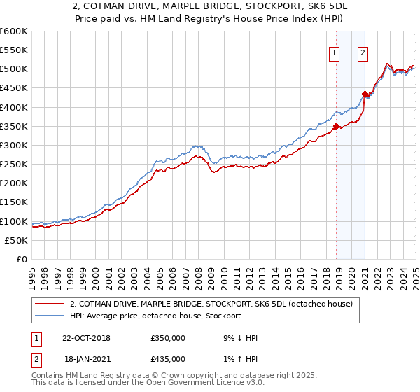 2, COTMAN DRIVE, MARPLE BRIDGE, STOCKPORT, SK6 5DL: Price paid vs HM Land Registry's House Price Index