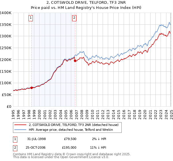 2, COTSWOLD DRIVE, TELFORD, TF3 2NR: Price paid vs HM Land Registry's House Price Index