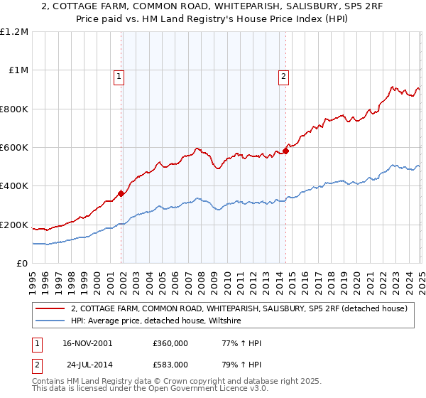 2, COTTAGE FARM, COMMON ROAD, WHITEPARISH, SALISBURY, SP5 2RF: Price paid vs HM Land Registry's House Price Index