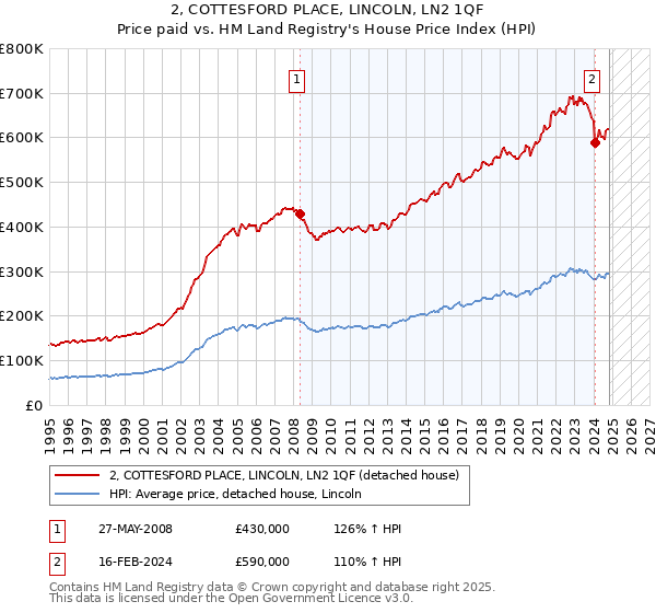 2, COTTESFORD PLACE, LINCOLN, LN2 1QF: Price paid vs HM Land Registry's House Price Index