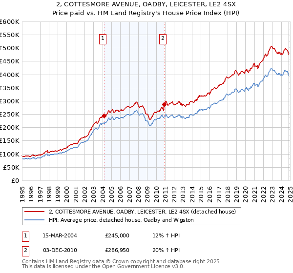 2, COTTESMORE AVENUE, OADBY, LEICESTER, LE2 4SX: Price paid vs HM Land Registry's House Price Index