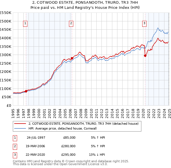 2, COTWOOD ESTATE, PONSANOOTH, TRURO, TR3 7HH: Price paid vs HM Land Registry's House Price Index