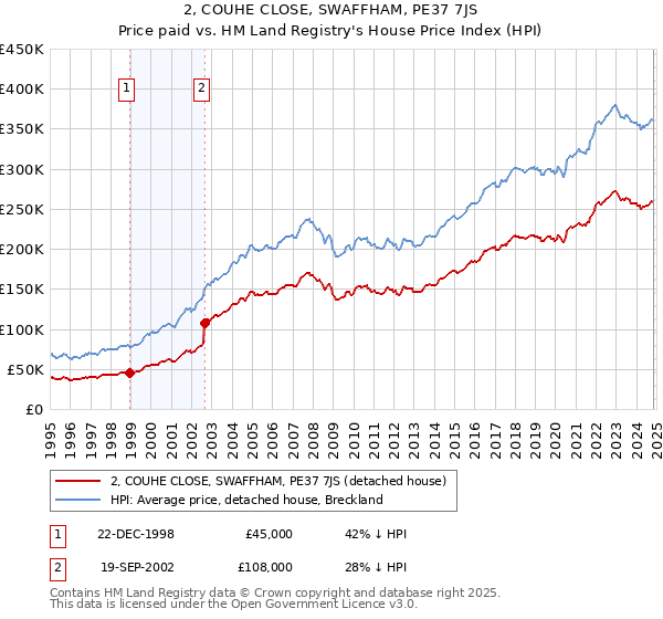 2, COUHE CLOSE, SWAFFHAM, PE37 7JS: Price paid vs HM Land Registry's House Price Index