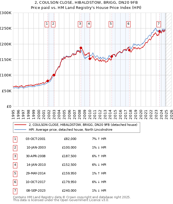 2, COULSON CLOSE, HIBALDSTOW, BRIGG, DN20 9FB: Price paid vs HM Land Registry's House Price Index