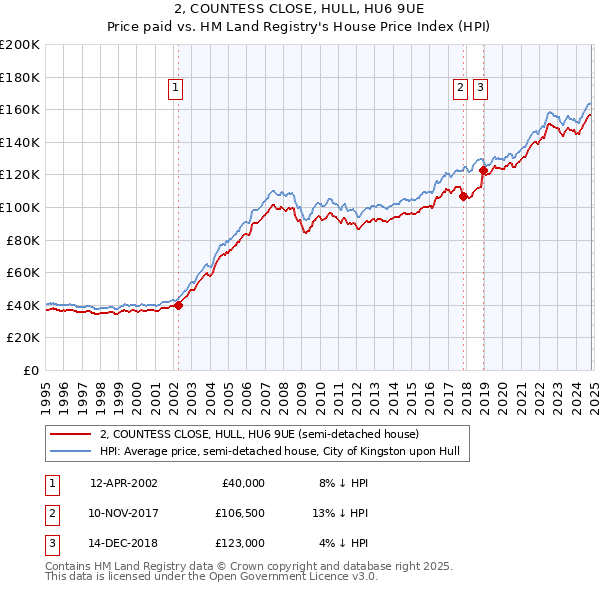 2, COUNTESS CLOSE, HULL, HU6 9UE: Price paid vs HM Land Registry's House Price Index