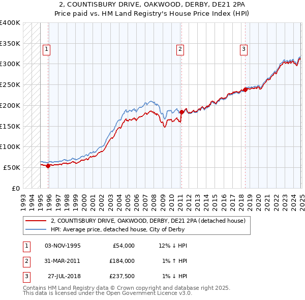 2, COUNTISBURY DRIVE, OAKWOOD, DERBY, DE21 2PA: Price paid vs HM Land Registry's House Price Index