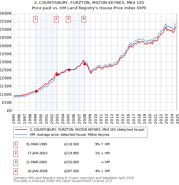 2, COUNTISBURY, FURZTON, MILTON KEYNES, MK4 1ES: Price paid vs HM Land Registry's House Price Index