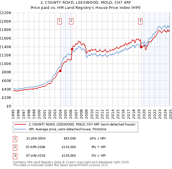 2, COUNTY ROAD, LEESWOOD, MOLD, CH7 4RF: Price paid vs HM Land Registry's House Price Index