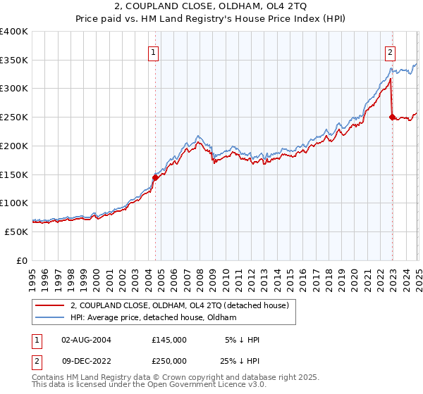 2, COUPLAND CLOSE, OLDHAM, OL4 2TQ: Price paid vs HM Land Registry's House Price Index