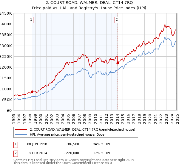 2, COURT ROAD, WALMER, DEAL, CT14 7RQ: Price paid vs HM Land Registry's House Price Index