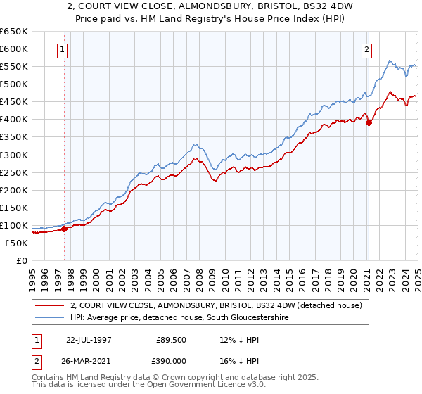 2, COURT VIEW CLOSE, ALMONDSBURY, BRISTOL, BS32 4DW: Price paid vs HM Land Registry's House Price Index