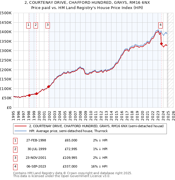 2, COURTENAY DRIVE, CHAFFORD HUNDRED, GRAYS, RM16 6NX: Price paid vs HM Land Registry's House Price Index