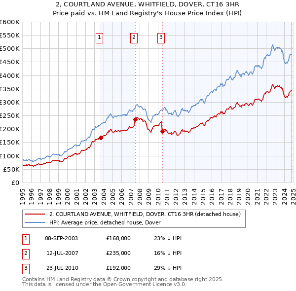 2, COURTLAND AVENUE, WHITFIELD, DOVER, CT16 3HR: Price paid vs HM Land Registry's House Price Index