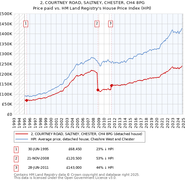 2, COURTNEY ROAD, SALTNEY, CHESTER, CH4 8PG: Price paid vs HM Land Registry's House Price Index