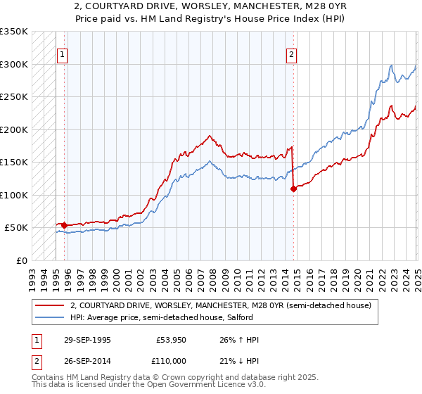 2, COURTYARD DRIVE, WORSLEY, MANCHESTER, M28 0YR: Price paid vs HM Land Registry's House Price Index