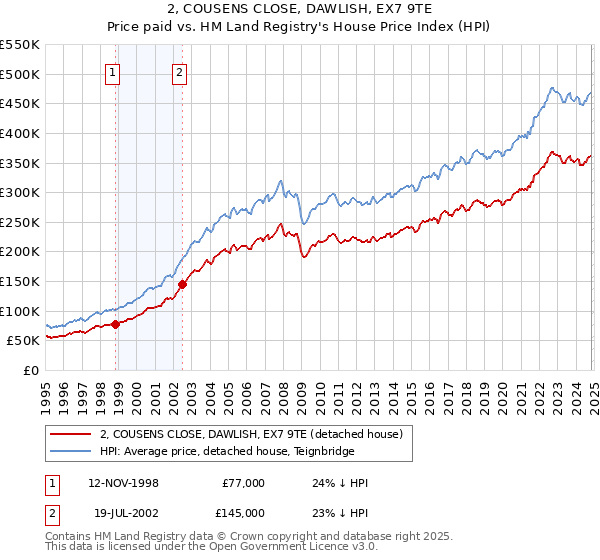 2, COUSENS CLOSE, DAWLISH, EX7 9TE: Price paid vs HM Land Registry's House Price Index