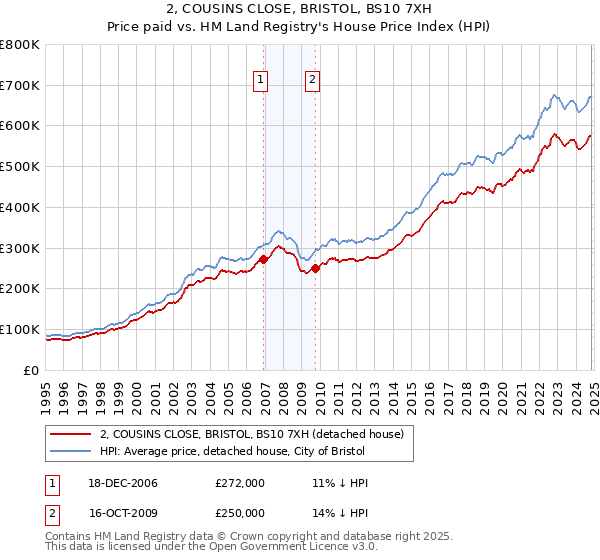 2, COUSINS CLOSE, BRISTOL, BS10 7XH: Price paid vs HM Land Registry's House Price Index