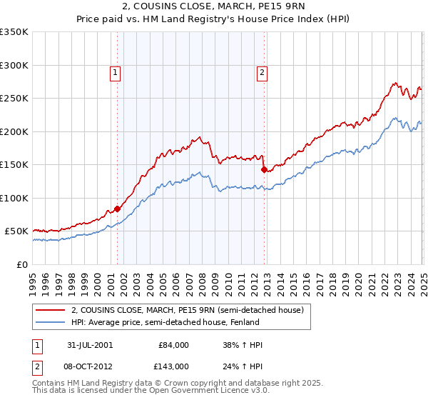 2, COUSINS CLOSE, MARCH, PE15 9RN: Price paid vs HM Land Registry's House Price Index