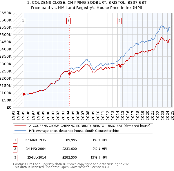 2, COUZENS CLOSE, CHIPPING SODBURY, BRISTOL, BS37 6BT: Price paid vs HM Land Registry's House Price Index