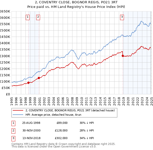 2, COVENTRY CLOSE, BOGNOR REGIS, PO21 3RT: Price paid vs HM Land Registry's House Price Index