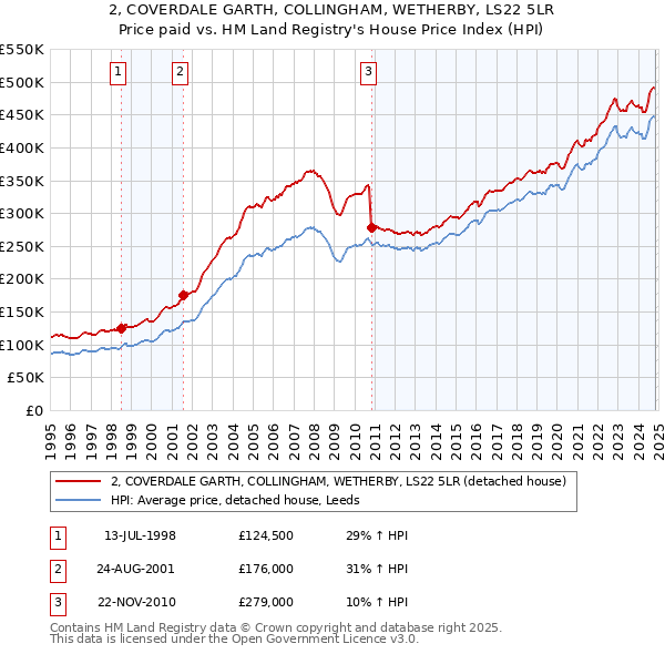 2, COVERDALE GARTH, COLLINGHAM, WETHERBY, LS22 5LR: Price paid vs HM Land Registry's House Price Index