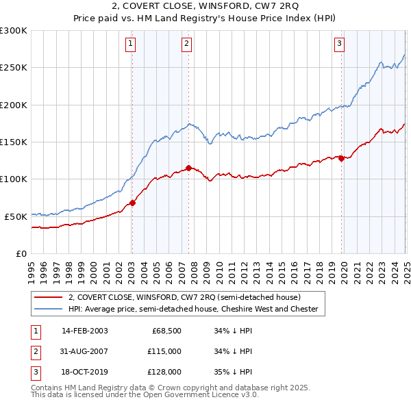 2, COVERT CLOSE, WINSFORD, CW7 2RQ: Price paid vs HM Land Registry's House Price Index