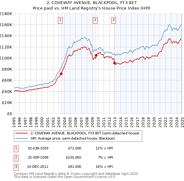 2, COVEWAY AVENUE, BLACKPOOL, FY3 8ET: Price paid vs HM Land Registry's House Price Index