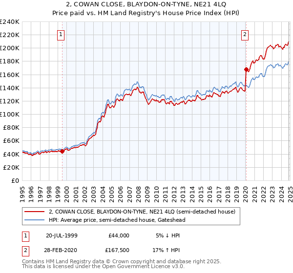 2, COWAN CLOSE, BLAYDON-ON-TYNE, NE21 4LQ: Price paid vs HM Land Registry's House Price Index