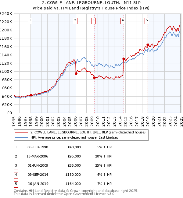 2, COWLE LANE, LEGBOURNE, LOUTH, LN11 8LP: Price paid vs HM Land Registry's House Price Index