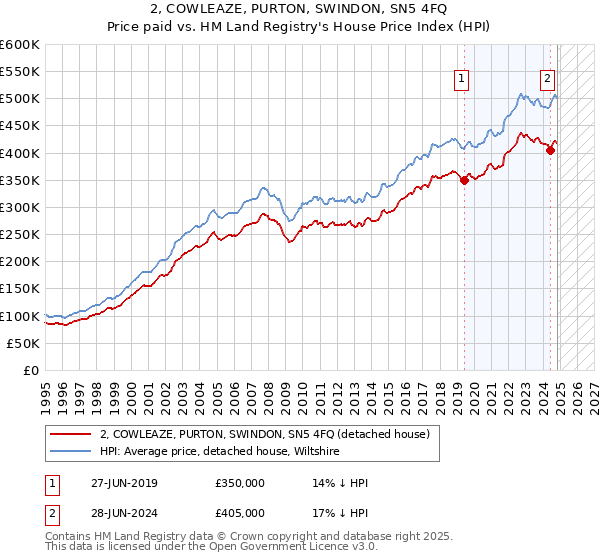 2, COWLEAZE, PURTON, SWINDON, SN5 4FQ: Price paid vs HM Land Registry's House Price Index