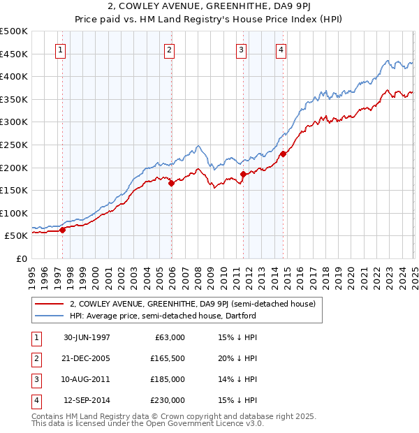 2, COWLEY AVENUE, GREENHITHE, DA9 9PJ: Price paid vs HM Land Registry's House Price Index