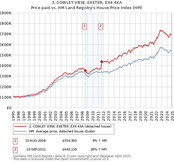 2, COWLEY VIEW, EXETER, EX4 4XA: Price paid vs HM Land Registry's House Price Index