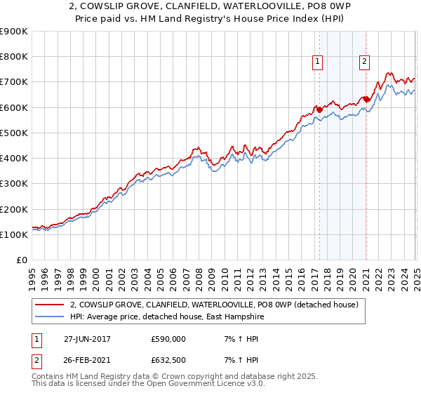 2, COWSLIP GROVE, CLANFIELD, WATERLOOVILLE, PO8 0WP: Price paid vs HM Land Registry's House Price Index