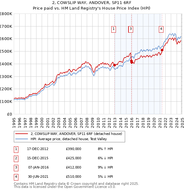 2, COWSLIP WAY, ANDOVER, SP11 6RF: Price paid vs HM Land Registry's House Price Index