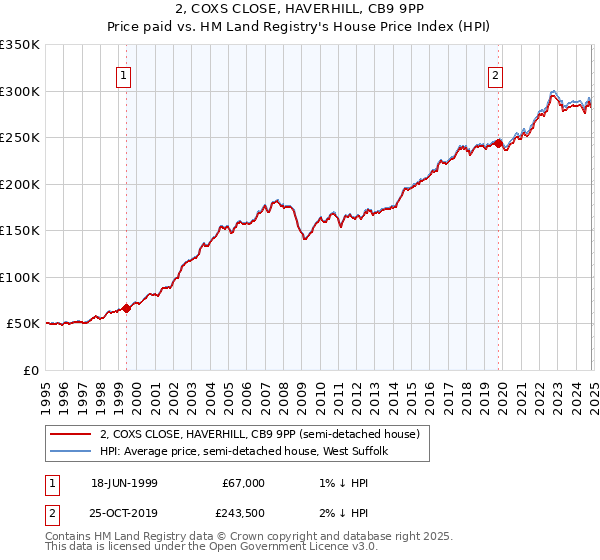 2, COXS CLOSE, HAVERHILL, CB9 9PP: Price paid vs HM Land Registry's House Price Index