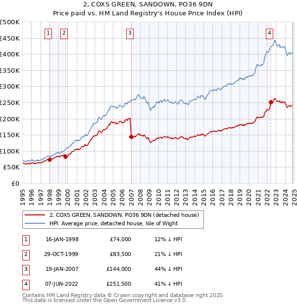 2, COXS GREEN, SANDOWN, PO36 9DN: Price paid vs HM Land Registry's House Price Index