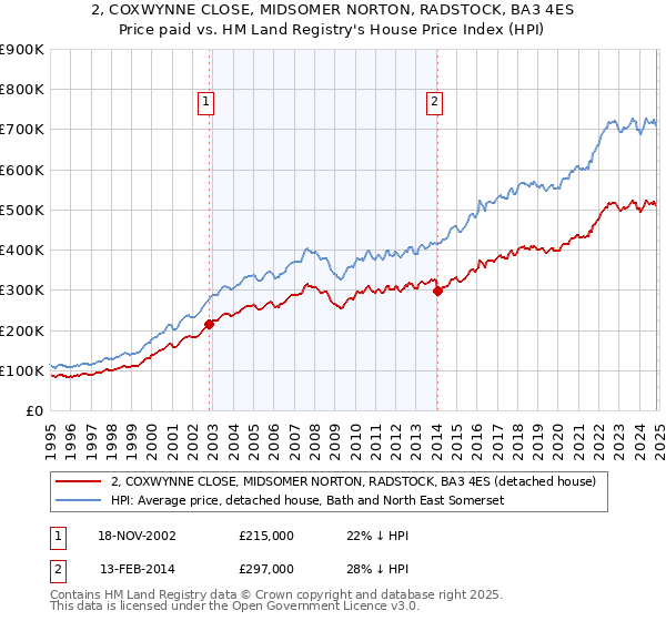 2, COXWYNNE CLOSE, MIDSOMER NORTON, RADSTOCK, BA3 4ES: Price paid vs HM Land Registry's House Price Index