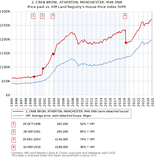 2, CRAB BROW, ATHERTON, MANCHESTER, M46 0NN: Price paid vs HM Land Registry's House Price Index