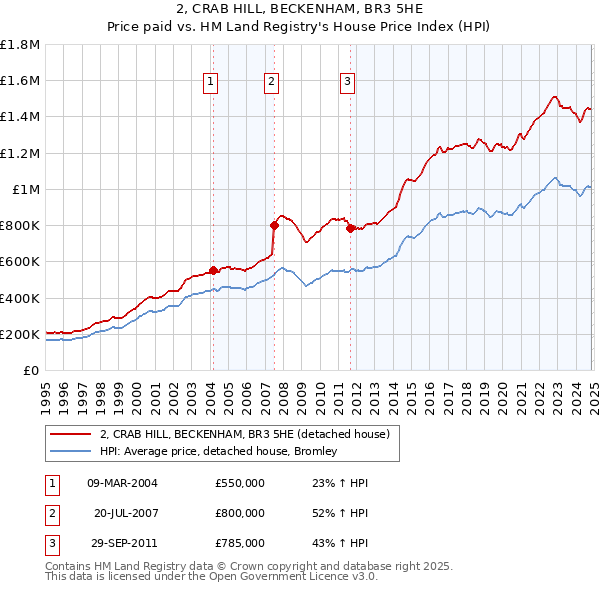 2, CRAB HILL, BECKENHAM, BR3 5HE: Price paid vs HM Land Registry's House Price Index