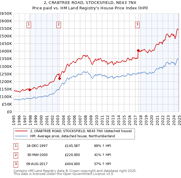 2, CRABTREE ROAD, STOCKSFIELD, NE43 7NX: Price paid vs HM Land Registry's House Price Index