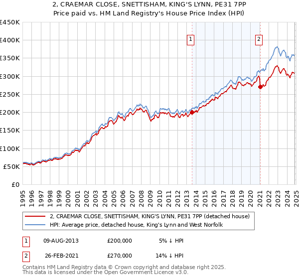 2, CRAEMAR CLOSE, SNETTISHAM, KING'S LYNN, PE31 7PP: Price paid vs HM Land Registry's House Price Index