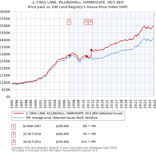 2, CRAG LANE, KILLINGHALL, HARROGATE, HG3 2BD: Price paid vs HM Land Registry's House Price Index