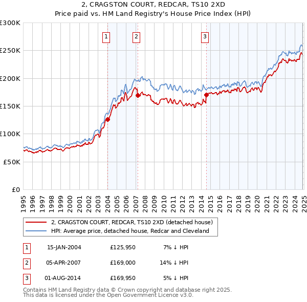 2, CRAGSTON COURT, REDCAR, TS10 2XD: Price paid vs HM Land Registry's House Price Index