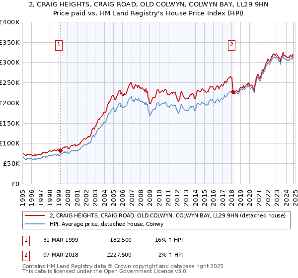 2, CRAIG HEIGHTS, CRAIG ROAD, OLD COLWYN, COLWYN BAY, LL29 9HN: Price paid vs HM Land Registry's House Price Index