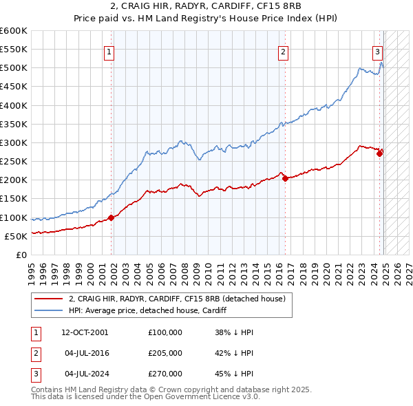 2, CRAIG HIR, RADYR, CARDIFF, CF15 8RB: Price paid vs HM Land Registry's House Price Index