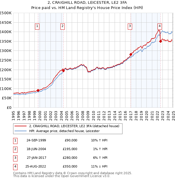 2, CRAIGHILL ROAD, LEICESTER, LE2 3FA: Price paid vs HM Land Registry's House Price Index