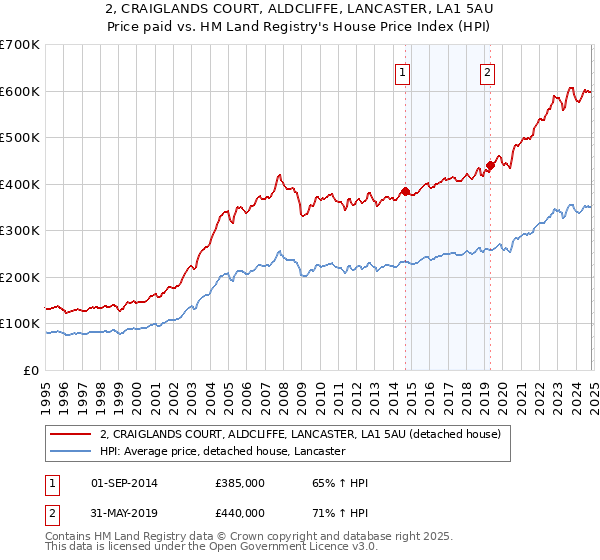 2, CRAIGLANDS COURT, ALDCLIFFE, LANCASTER, LA1 5AU: Price paid vs HM Land Registry's House Price Index