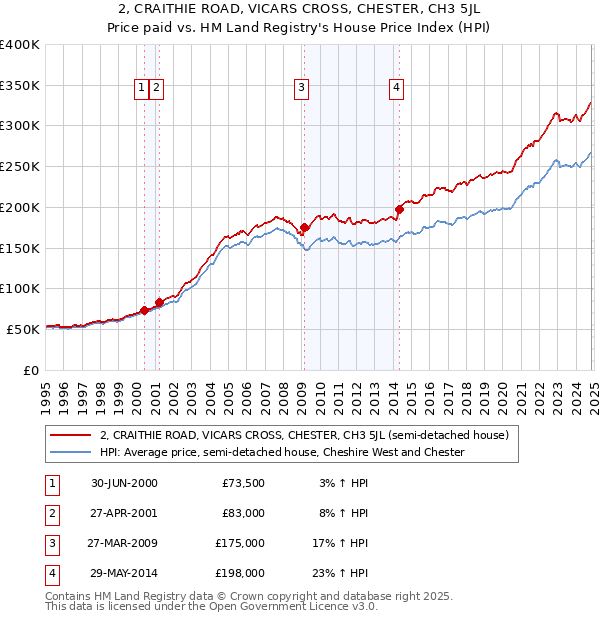 2, CRAITHIE ROAD, VICARS CROSS, CHESTER, CH3 5JL: Price paid vs HM Land Registry's House Price Index