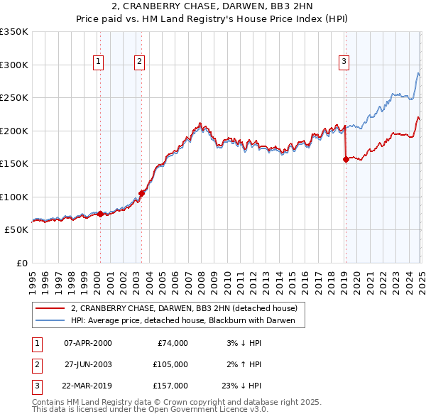 2, CRANBERRY CHASE, DARWEN, BB3 2HN: Price paid vs HM Land Registry's House Price Index