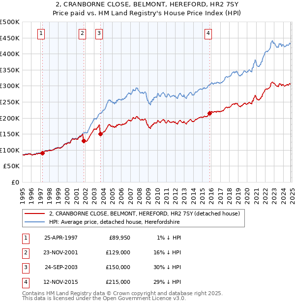 2, CRANBORNE CLOSE, BELMONT, HEREFORD, HR2 7SY: Price paid vs HM Land Registry's House Price Index